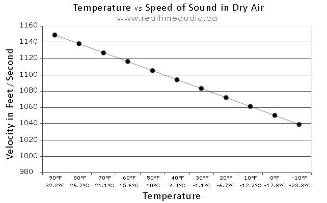 Speed of Sound vs Temperature in Dry Air